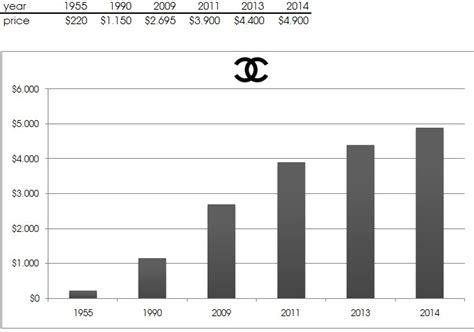 chanel turnover 2023|Chanel customer care number.